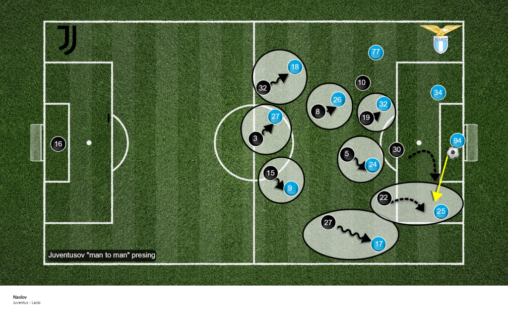 Juventusov man to man presing Juventusov man to man presing